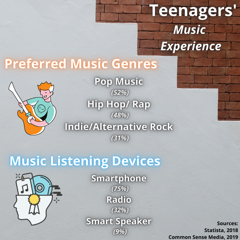 Graphic shows teenagers’ music experience, with preferred music genres and listening devices.